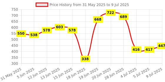 flipkart.com exposure BOOK SHELF 6 LAYER COLLAPSIBLE Metal Open Book Shelf exposure Price History Graph from 31 May 2025 to 9 Jul 2025