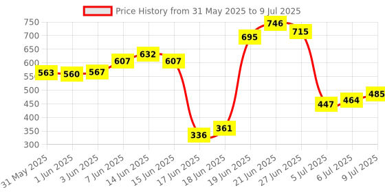 flipkart.com exposure BOOK SHELF 7 LAYER COLLAPSIBLE Metal Open Book Shelf exposure Price History Graph from 31 May 2025 to 9 Jul 2025