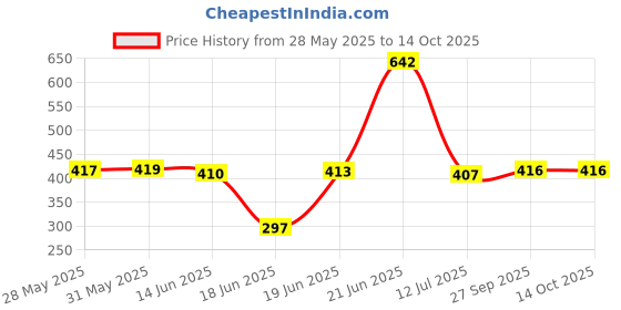 flipkart.com 7cr Book Shelf Engineered Wood Open Book Shelf 7cr Price History Graph from 28 May 2025 to 13 Oct 2025