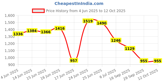 flipkart.com gift kya de Book Shelf For Table Desk Organizer Home Decor Storage Rack Book Shelf For Wall Engineered Wood Open Book Shelf gift kya de Price History Graph from 4 Jun 2025 to 12 Oct 2025