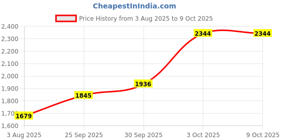 flipkart.com zhenaura book shelf free standing home office book rack storage file withe door Metal Open Book Shelf zhenaura Price History Graph from 3 Aug 2025 to 9 Oct 2025