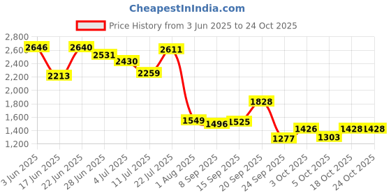 flipkart.com flipkart perfect homes studio Book shelf Metal Open Book Shelf flipkart perfect homes studio Price History Graph from 3 Jun 2025 to 23 Oct 2025