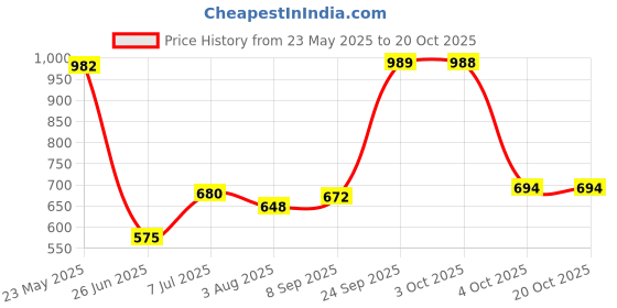 flipkart.com flipkart perfect homes studio Book shelf Metal Open Book Shelf flipkart perfect homes studio Price History Graph from 23 May 2025 to 20 Oct 2025
