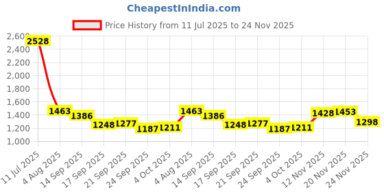 flipkart.com flipkart perfect homes studio Book shelf Metal Open Book Shelf flipkart perfect homes studio Price History Graph from 11 Jul 2025 to 24 Nov 2025