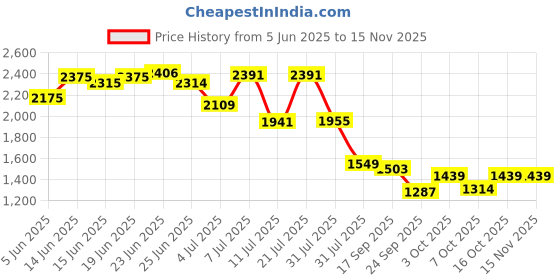 flipkart.com flipkart perfect homes studio Book shelf Metal Open Book Shelf flipkart perfect homes studio Price History Graph from 5 Jun 2025 to 15 Nov 2025