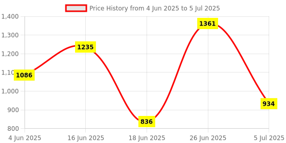 flipkart.com homelle Book Shelf Metal Open Book Shelf homelle Price History Graph from 4 Jun 2025 to 5 Jul 2025