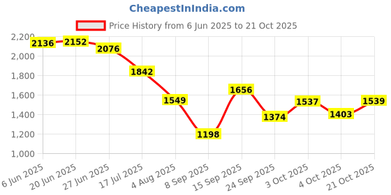 flipkart.com flipkart perfect homes studio Book shelf Metal Open Book Shelf flipkart perfect homes studio Price History Graph from 6 Jun 2025 to 21 Oct 2025