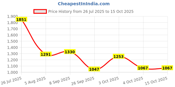 flipkart.com flipkart perfect homes studio Book shelf Metal Open Book Shelf flipkart perfect homes studio Price History Graph from 26 Jul 2025 to 15 Oct 2025