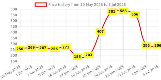 flipkart.com quarck Book Shelf Rack Stand for Home Library Multipurpose Storage Organizer Plastic Open Book Shelf quarck Price History Graph from 30 May 2025 to 5 Jul 2025