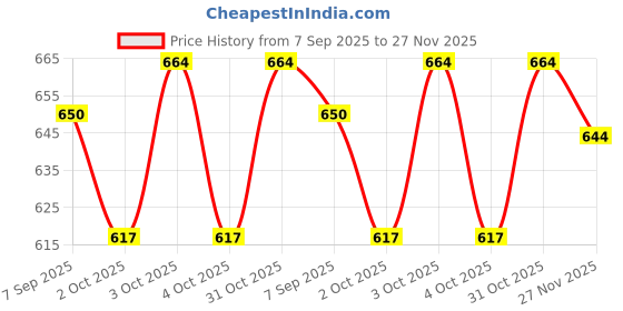 flipkart.com go hooked Book Shelf Wall Mounted Heavy Duty Metal Invisible Book Shelves Metal Open Book Shelf go hooked Price History Graph from 7 Sep 2025 to 27 Nov 2025