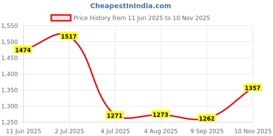 flipkart.com madhuran Book Shelves Engineered Wood Open Book Shelf madhuran Price History Graph from 11 Jun 2025 to 10 Nov 2025
