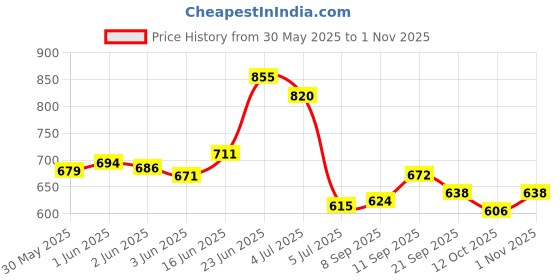 flipkart.com novatic Book Stand, Home Decor Storage Rack Showcase Organizer for Living Room, Office Metal Open Book Shelf novatic Price History Graph from 30 May 2025 to 1 Nov 2025
