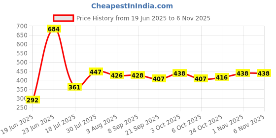 flipkart.com flipkart perfect homes studio Book Stand, Home Decor Storage Rack Showcase Organizer for Living Room, Office Metal Open Book Shelf flipkart perfect homes studio Price History Graph from 19 Jun 2025 to 1 Nov 2025