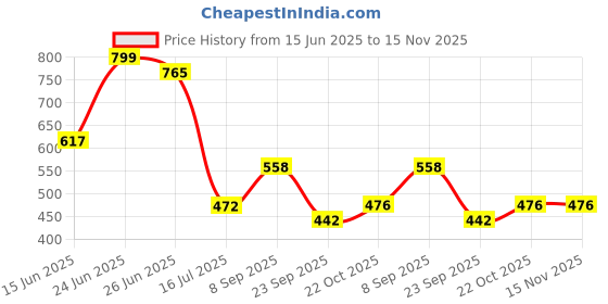 flipkart.com bazooka Book Stand, Home Decor Storage Rack Showcase Organizer for Living Room, Office Plastic Open Book Shelf bazooka Price History Graph from 15 Jun 2025 to 15 Nov 2025