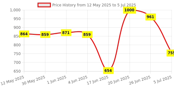 flipkart.com novatic Bookcase 3-Tier Books Storage Organizer Open Display for Home, Office, Library Metal Open Book Shelf novatic Price History Graph from 12 May 2025 to 5 Jul 2025