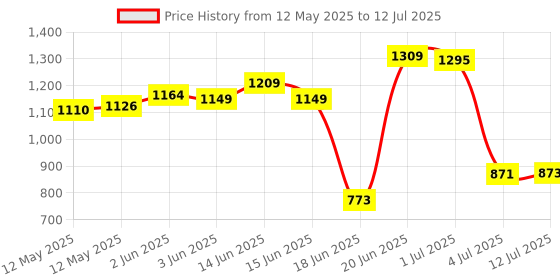 flipkart.com novatic Bookcase 4-Tier Books Storage Organizer Open Display for Home, Office, Library Plastic Open Book Shelf novatic Price History Graph from 12 May 2025 to 12 Jul 2025