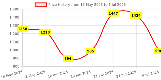 flipkart.com novatic Bookcase 7-Tier Books Storage Organizer Open Display for Home, Office, Library Metal Open Book Shelf novatic Price History Graph from 13 May 2025 to 6 Jul 2025