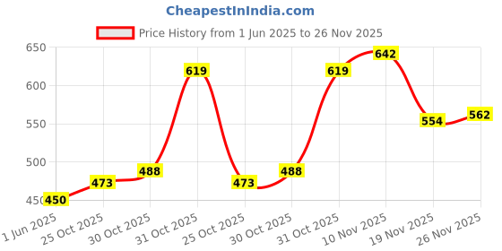 flipkart.com philoshop Bookcase Metal Open Book Shelf philoshop Price History Graph from 1 Jun 2025 to 26 Nov 2025