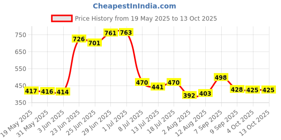 flipkart.com philoshop Bookcase Metal Open Book Shelf philoshop Price History Graph from 19 May 2025 to 12 Oct 2025