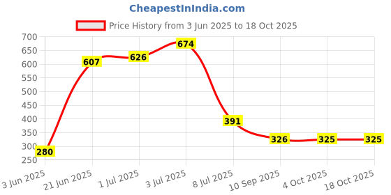 flipkart.com philoshop BOOKCASES Metal Open Book Shelf philoshop Price History Graph from 3 Jun 2025 to 18 Oct 2025