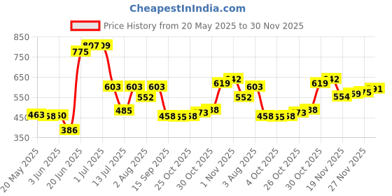 flipkart.com philoshop BOOKCASES Metal Open Book Shelf philoshop Price History Graph from 20 May 2025 to 27 Nov 2025