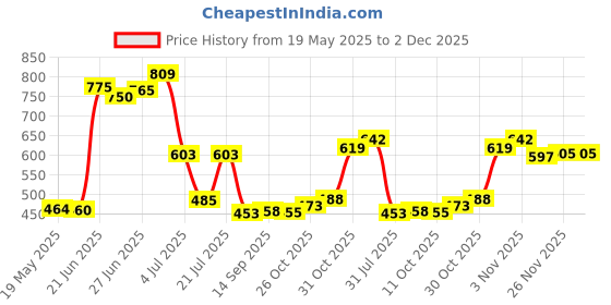 flipkart.com philoshop BOOKCASES Metal Open Book Shelf philoshop Price History Graph from 19 May 2025 to 2 Dec 2025