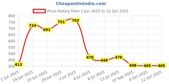 flipkart.com philoshop BOOKCASES Metal Open Book Shelf philoshop Price History Graph from 1 Jun 2025 to 11 Oct 2025
