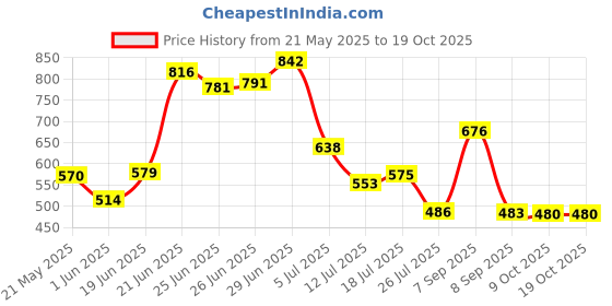 flipkart.com philoshop BOOKCASES Metal Open Book Shelf philoshop Price History Graph from 21 May 2025 to 18 Oct 2025
