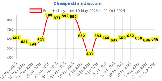 flipkart.com philoshop BOOKCASES Metal Open Book Shelf philoshop Price History Graph from 19 May 2025 to 11 Oct 2025