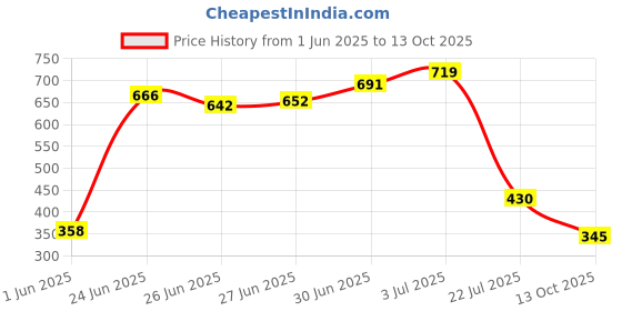 flipkart.com philoshop BOOKCASES Metal Open Book Shelf philoshop Price History Graph from 1 Jun 2025 to 13 Oct 2025