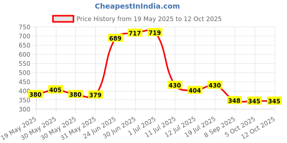 flipkart.com urban choice BOOKCASES Metal Open Book Shelf urban choice Price History Graph from 19 May 2025 to 11 Oct 2025
