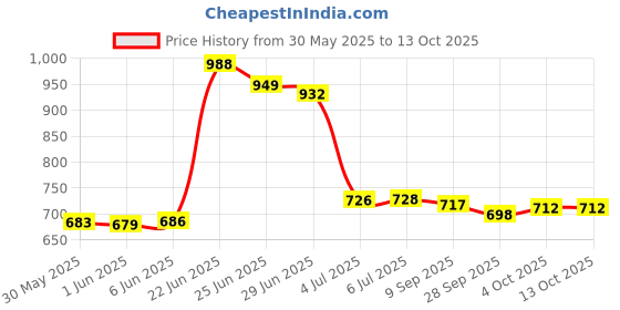 flipkart.com urban choice BOOKCASES Metal Open Book Shelf urban choice Price History Graph from 30 May 2025 to 12 Oct 2025