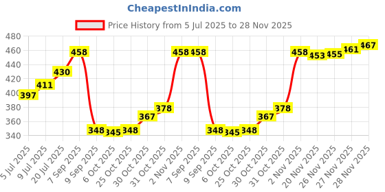 flipkart.com philoshop BOOKCASES Metal Open Book Shelf philoshop Price History Graph from 5 Jul 2025 to 28 Nov 2025