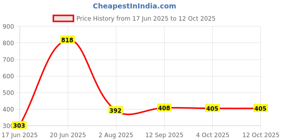 flipkart.com philoshop BOOKCASES Metal Open Book Shelf philoshop Price History Graph from 17 Jun 2025 to 12 Oct 2025