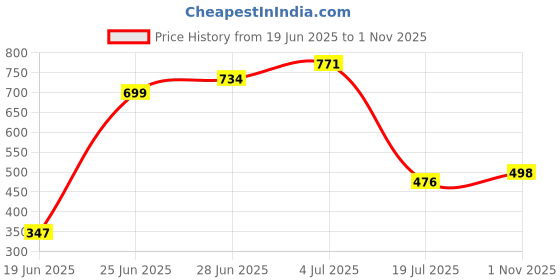 flipkart.com raxon world BOOKCASES Metal Open Book Shelf raxon world Price History Graph from 19 Jun 2025 to 1 Nov 2025