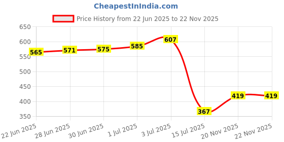 flipkart.com raxon world BOOKCASES Metal Open Book Shelf raxon world Price History Graph from 22 Jun 2025 to 22 Nov 2025