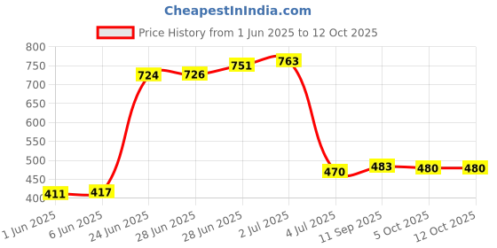 flipkart.com philoshop BOOKCASES Metal Open Book Shelf philoshop Price History Graph from 1 Jun 2025 to 11 Oct 2025