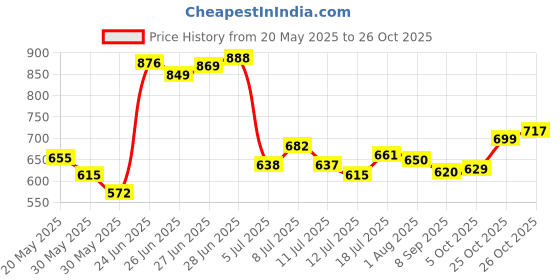 flipkart.com urban choice BOOKCASES Metal Open Book Shelf urban choice Price History Graph from 20 May 2025 to 26 Oct 2025