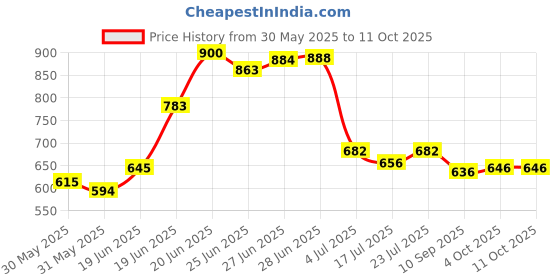 flipkart.com philoshop BOOKCASES Metal Open Book Shelf philoshop Price History Graph from 30 May 2025 to 11 Oct 2025