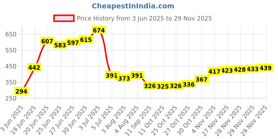 flipkart.com philoshop BOOKCASES Metal Open Book Shelf philoshop Price History Graph from 3 Jun 2025 to 29 Nov 2025
