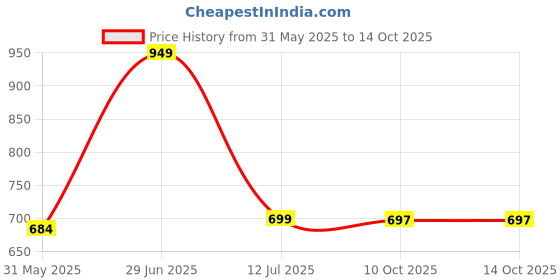 flipkart.com philoshop BOOKCASES Metal Open Book Shelf philoshop Price History Graph from 31 May 2025 to 14 Oct 2025