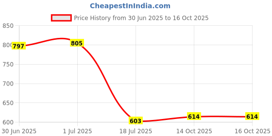 flipkart.com philoshop BOOKCASES Metal Open Book Shelf philoshop Price History Graph from 30 Jun 2025 to 16 Oct 2025