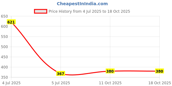 flipkart.com konline BOOKCASES Metal Open Book Shelf konline Price History Graph from 4 Jul 2025 to 18 Oct 2025