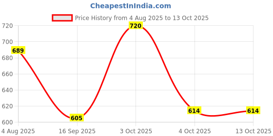 flipkart.com sanam store BOOKCASES Metal Open Book Shelf sanam store Price History Graph from 4 Aug 2025 to 13 Oct 2025