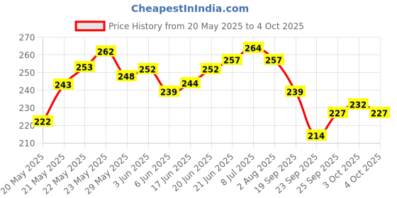 flipkart.com bookford 4 In 1 Animals Adventures Jigsaw Puzzle Game & Fun and Learning bookford Price History Graph from 20 May 2025 to 4 Oct 2025