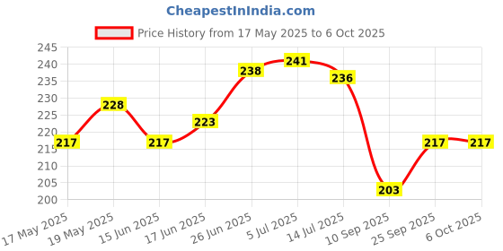 flipkart.com bookford 4 In 1 Cindrella Jigsaw Puzzle Game & Fun and Learning bookford Price History Graph from 17 May 2025 to 6 Oct 2025