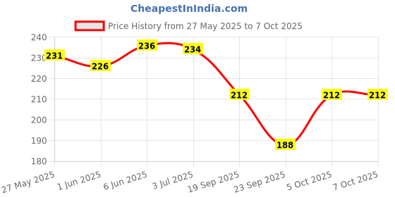 flipkart.com bookford 4 In 1 Folk Festivals Jigsaw Puzzle Game & Fun and Learning bookford Price History Graph from 27 May 2025 to 7 Oct 2025