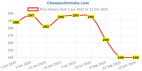 flipkart.com bookford 4 In 1 Indian Heritage Tresures Jigsaw Puzzle Game & Fun and Learning bookford Price History Graph from 1 Jun 2025 to 13 Oct 2025
