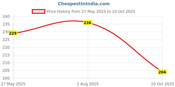 flipkart.com bookford 4 In 1 Little Red Riding Hood Jigsaw Puzzle Game & Fun and Learning bookford Price History Graph from 27 May 2025 to 10 Oct 2025