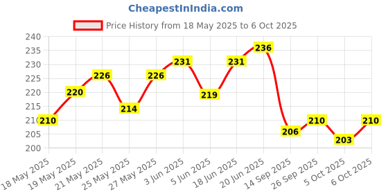 flipkart.com bookford 4 In 1 Seasons Jigsaw Puzzle Game & Fun and Learning bookford Price History Graph from 18 May 2025 to 6 Oct 2025